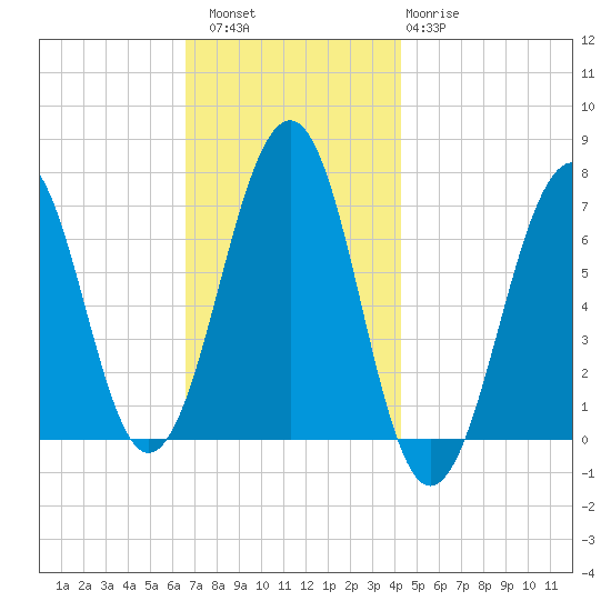 Atlantic Heights tide chart for Saturday, November 16, 2024