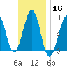 Atlantic Heights tide chart for Saturday, November 16, 2024
