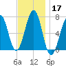Atlantic Heights tide chart for Sunday, November 17, 2024