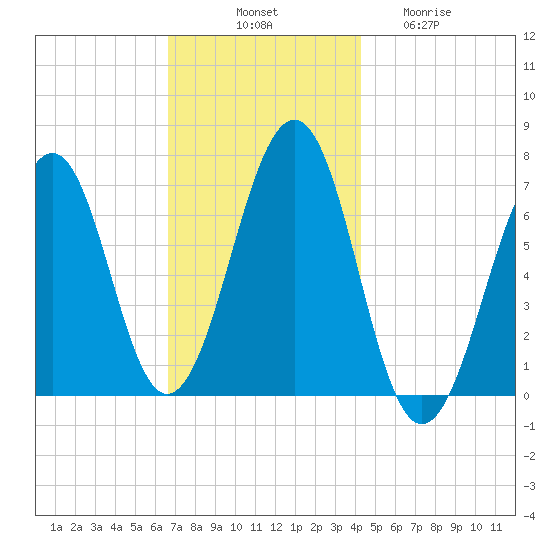 Atlantic Heights tide chart for Monday, November 18, 2024