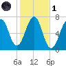 Atlantic Heights tide chart for Friday, November 1, 2024