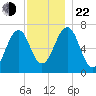 Atlantic Heights tide chart for Friday, November 22, 2024