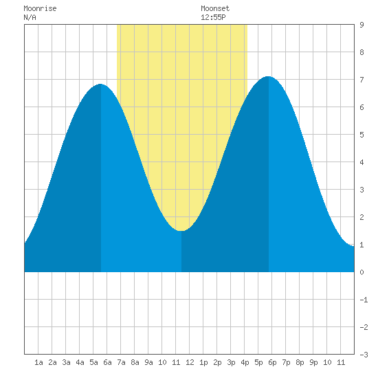 Atlantic Heights tide chart for Saturday, November 23, 2024