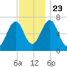 Atlantic Heights tide chart for Saturday, November 23, 2024