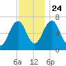 Atlantic Heights tide chart for Sunday, November 24, 2024