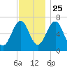 Atlantic Heights tide chart for Monday, November 25, 2024