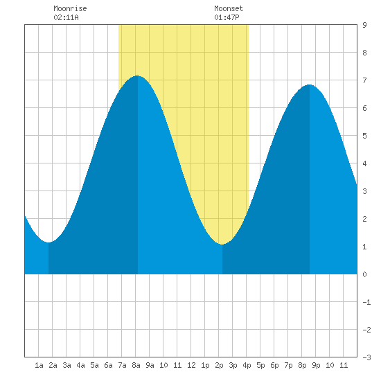 Atlantic Heights tide chart for Tuesday, November 26, 2024