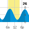Atlantic Heights tide chart for Tuesday, November 26, 2024