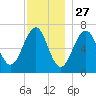 Atlantic Heights tide chart for Wednesday, November 27, 2024