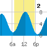 Atlantic Heights tide chart for Saturday, November 2, 2024