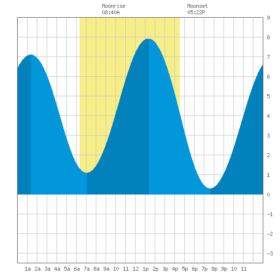 Atlantic Heights tide chart for Sunday, November 3, 2024