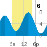 Atlantic Heights tide chart for Wednesday, November 6, 2024