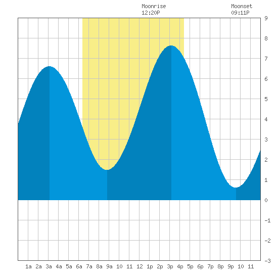 Atlantic Heights tide chart for Thursday, November 7, 2024