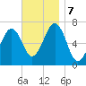 Atlantic Heights tide chart for Thursday, November 7, 2024