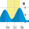 Atlantic Heights tide chart for Friday, November 8, 2024