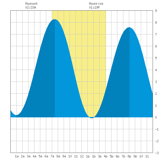 Atlantic Heights tide chart for Wednesday, December 11, 2024