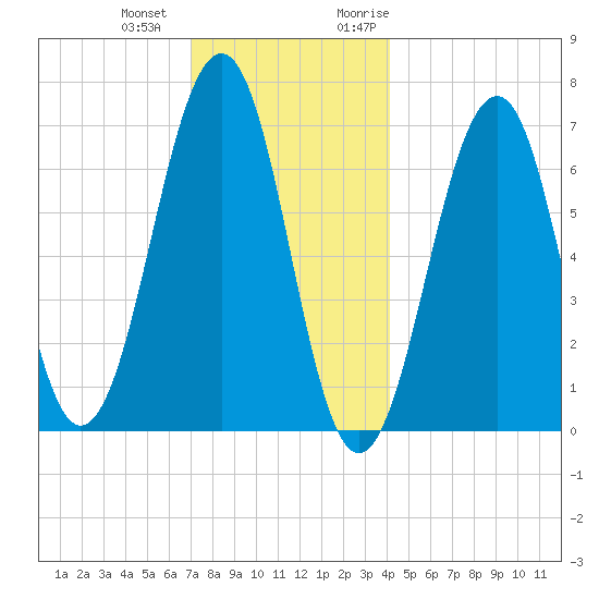 Atlantic Heights tide chart for Thursday, December 12, 2024
