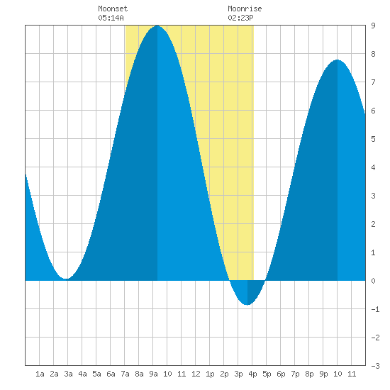 Atlantic Heights tide chart for Friday, December 13, 2024