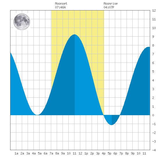 Atlantic Heights tide chart for Sunday, December 15, 2024