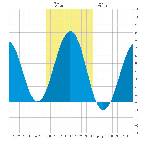 Atlantic Heights tide chart for Monday, December 16, 2024