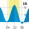 Atlantic Heights tide chart for Monday, December 16, 2024