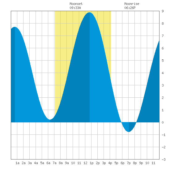 Atlantic Heights tide chart for Tuesday, December 17, 2024