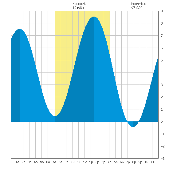 Atlantic Heights tide chart for Wednesday, December 18, 2024
