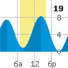 Atlantic Heights tide chart for Thursday, December 19, 2024