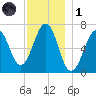 Atlantic Heights tide chart for Sunday, December 1, 2024