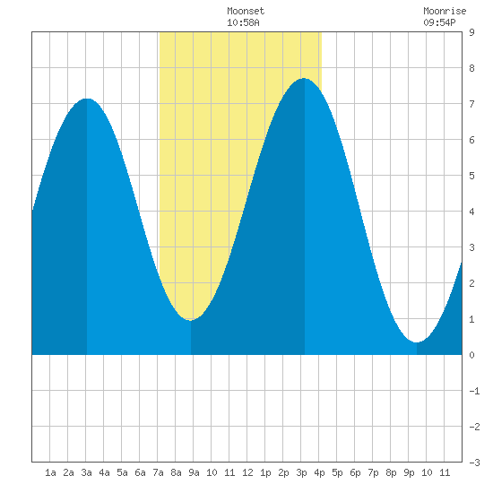 Atlantic Heights tide chart for Friday, December 20, 2024