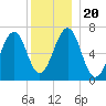 Atlantic Heights tide chart for Friday, December 20, 2024
