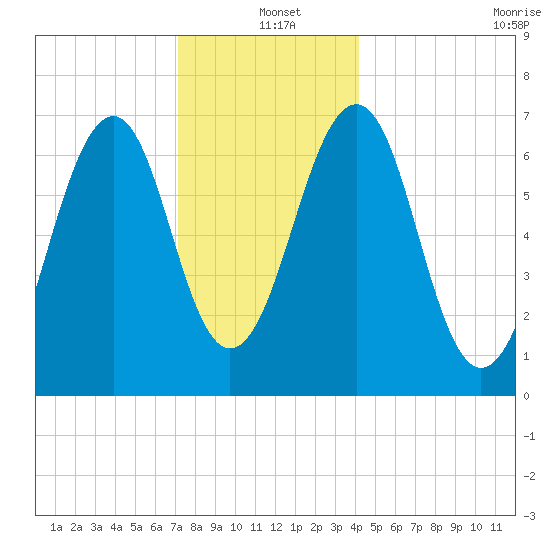 Atlantic Heights tide chart for Saturday, December 21, 2024