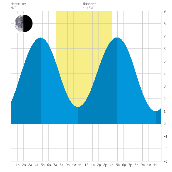 Atlantic Heights tide chart for Sunday, December 22, 2024