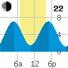 Atlantic Heights tide chart for Sunday, December 22, 2024