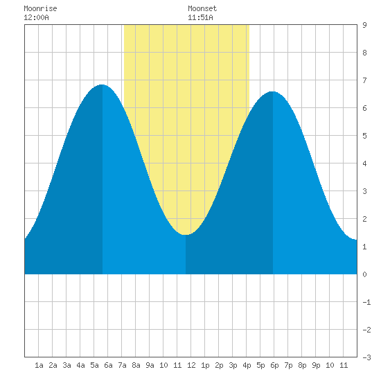 Atlantic Heights tide chart for Monday, December 23, 2024