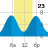 Atlantic Heights tide chart for Monday, December 23, 2024
