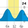 Atlantic Heights tide chart for Tuesday, December 24, 2024