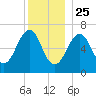 Atlantic Heights tide chart for Wednesday, December 25, 2024