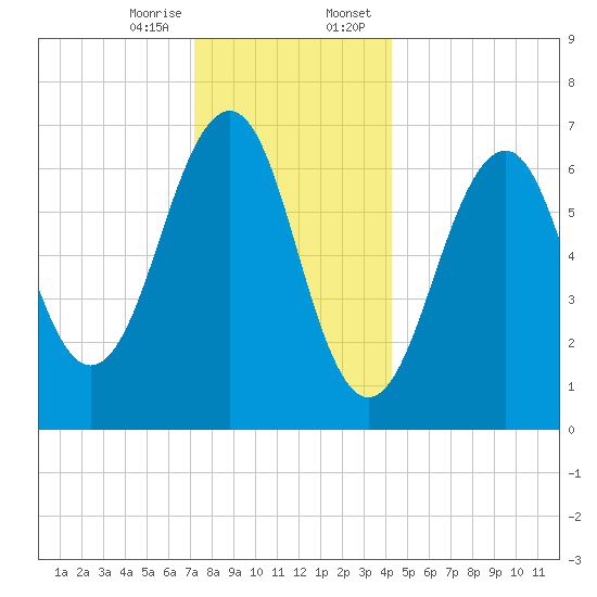 Atlantic Heights tide chart for Friday, December 27, 2024