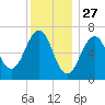 Atlantic Heights tide chart for Friday, December 27, 2024
