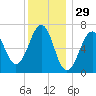 Atlantic Heights tide chart for Sunday, December 29, 2024