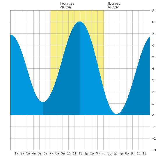 Atlantic Heights tide chart for Monday, December 2, 2024
