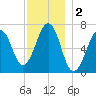 Atlantic Heights tide chart for Monday, December 2, 2024