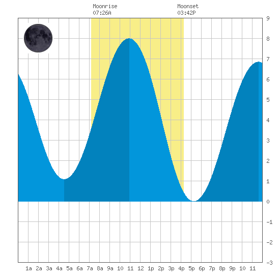 Atlantic Heights tide chart for Monday, December 30, 2024