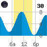 Atlantic Heights tide chart for Monday, December 30, 2024