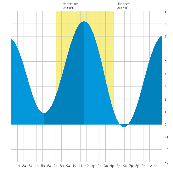 Atlantic Heights tide chart for Tuesday, December 31, 2024