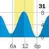 Atlantic Heights tide chart for Tuesday, December 31, 2024