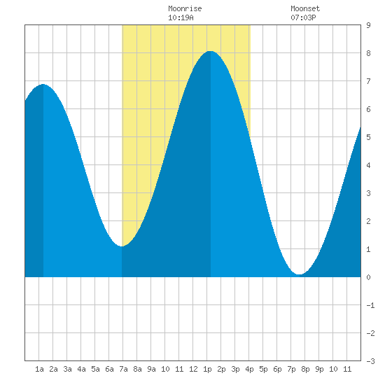 Atlantic Heights tide chart for Wednesday, December 4, 2024