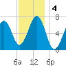Atlantic Heights tide chart for Wednesday, December 4, 2024