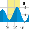 Atlantic Heights tide chart for Thursday, December 5, 2024